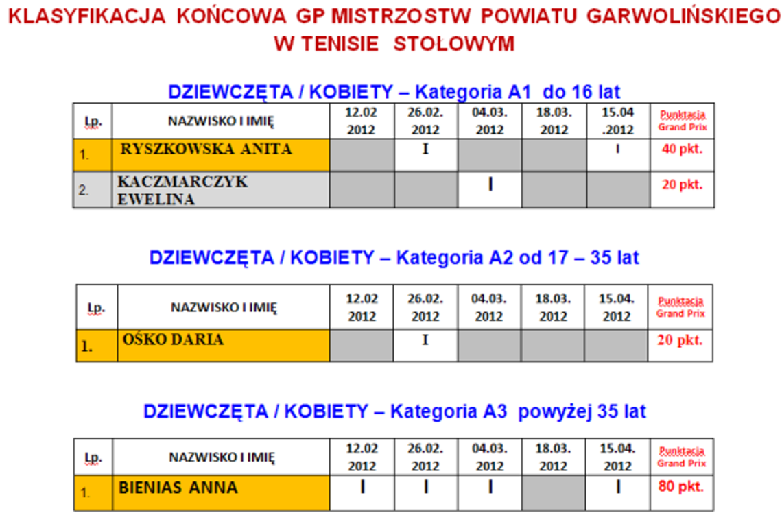 Klasyfikacja generalna GP