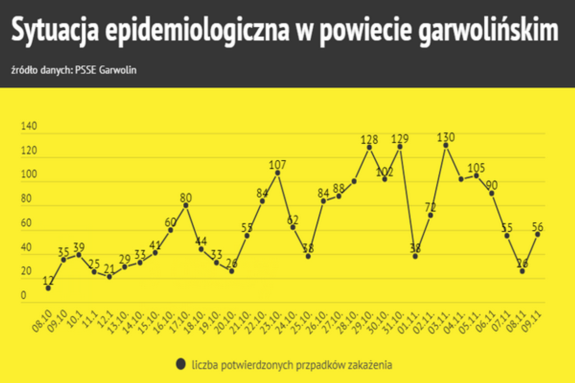 Liczba zakażeń "tylko" dwucyfrowa