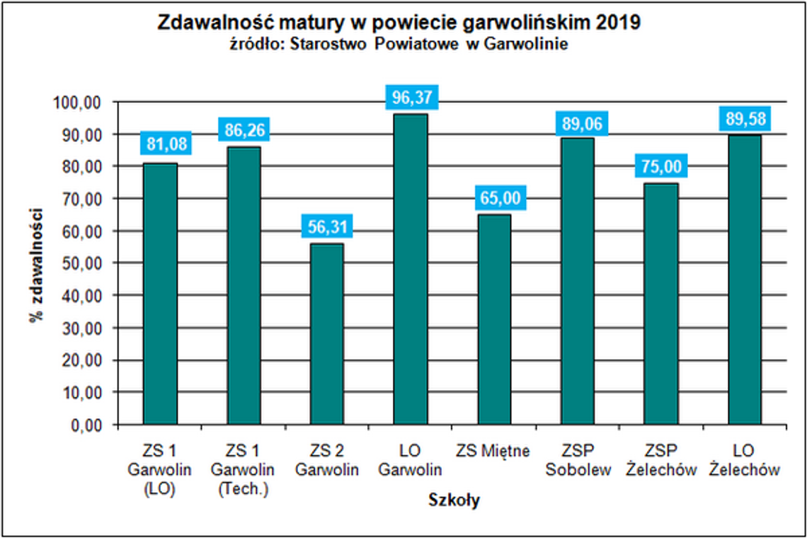 Matura w powiecie na dobrym poziomie