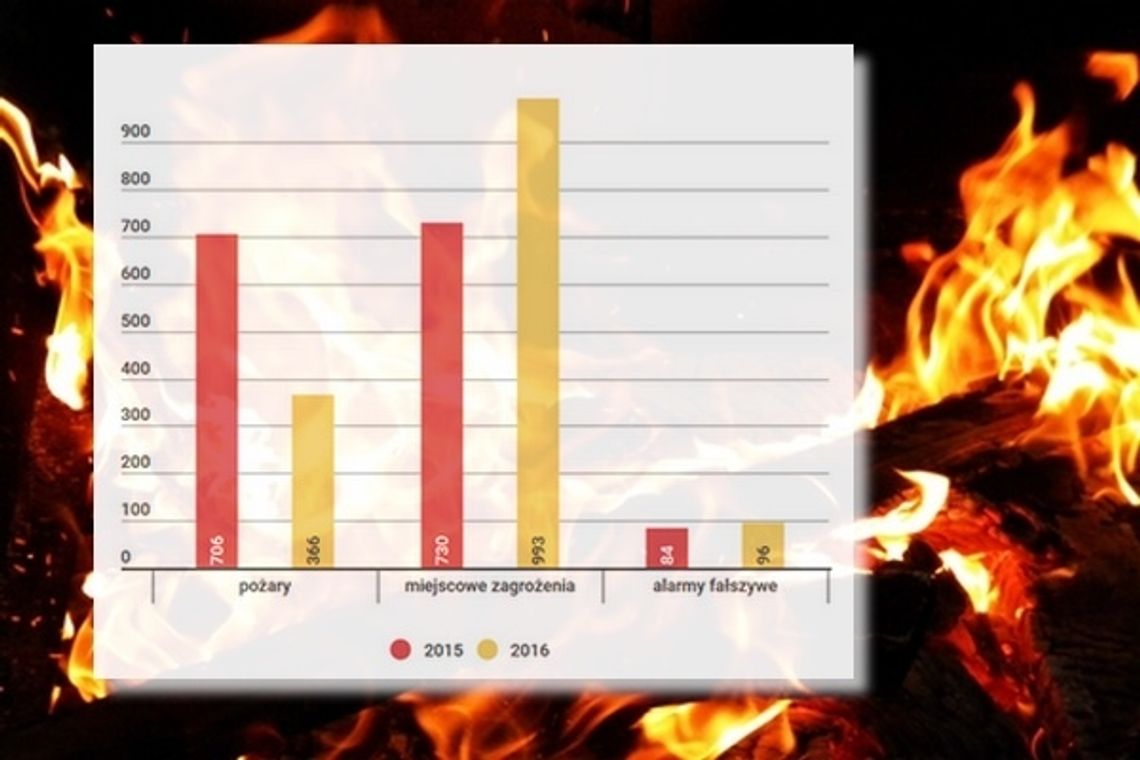 Mniej pożarów, więcej miejscowych zagrożeń