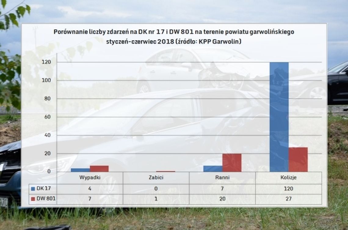 Nadwiślanka coraz bardziej niebezpieczna [statystyki]