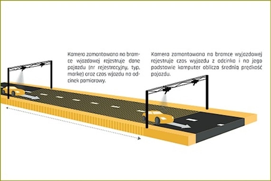 Odcinkowy pomiar prędkości w Kołbieli i Zakręcie