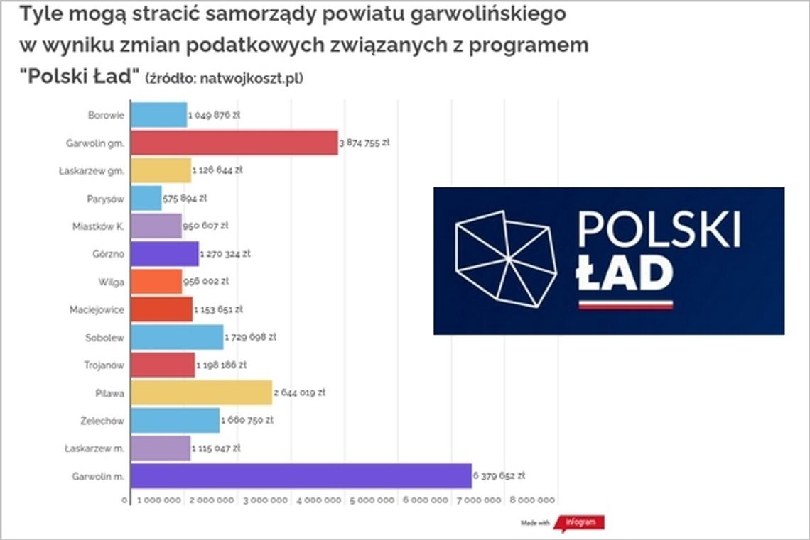 ?Polski Ład? zabierze 25 mln zł samorządom