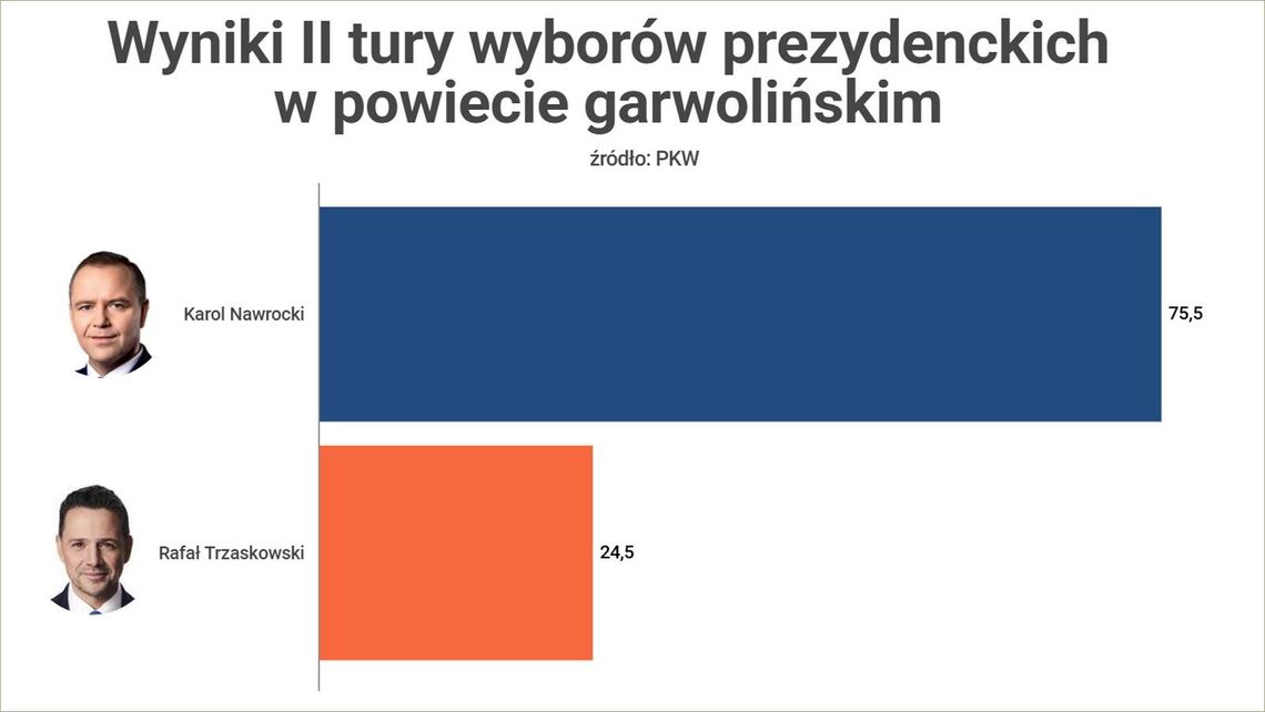 Ponad 75% poparcia dla Karola Nawrockiego w powiecie garwolińskim