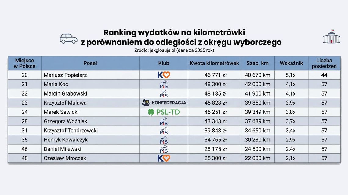 Posłowie z okręgu siedleckiego w czołówce kilometrówek