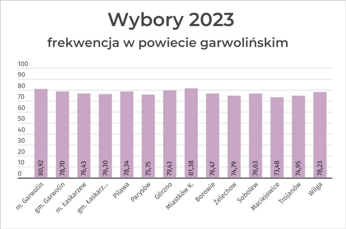 Powiat nadal bastionem PiS. Rekordowa frekwencja