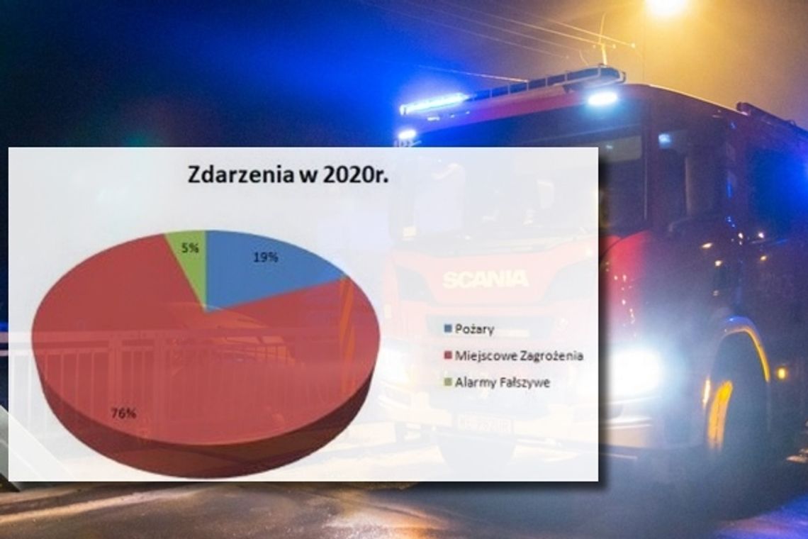 Pracowity rok strażaków. Przybyło prawie 700 zdarzeń