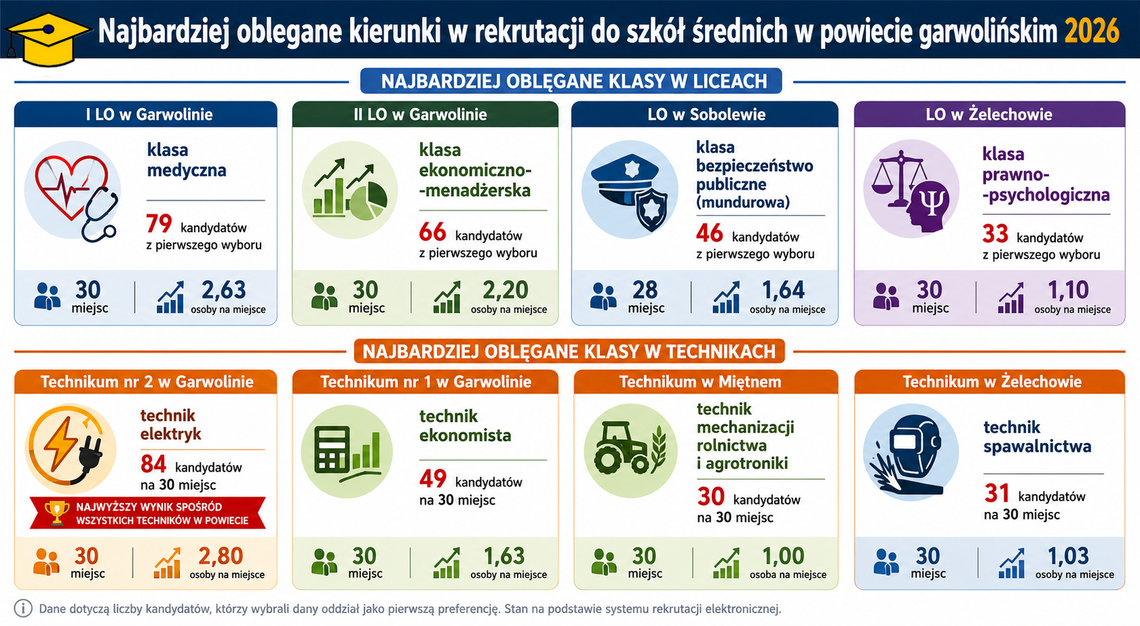 Rekrutacja do szkół średnich. Elektryk, medycyna i ekonomia przyciągają najwięcej kandydatów Rekrutacja do szkół średnich. Elektryk, medycyna i ekonomia przyciągają najwięcej kandydatów