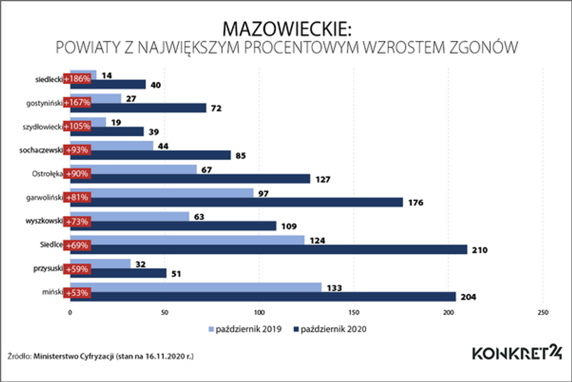 Śmiertelność w powiecie wzrosła o 81%