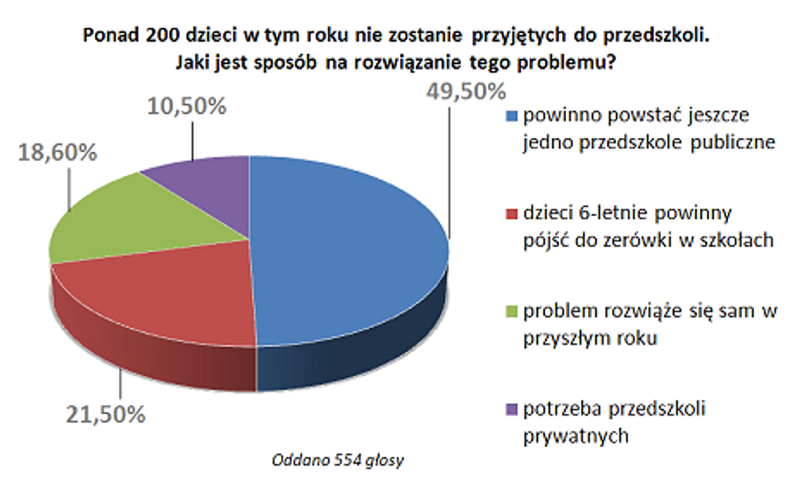 Społeczeństwo chce przedszkola