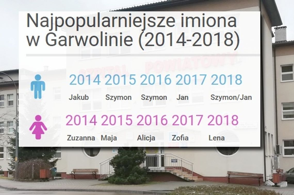 Szymon, Jan i Lena ? najpopularniejsze imiona w Garwolinie 