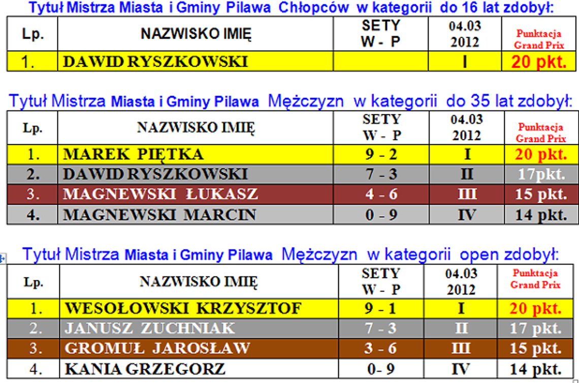 Turniej o Puchar Burmistrza Miasta i Gminy Pilawa (18.03)