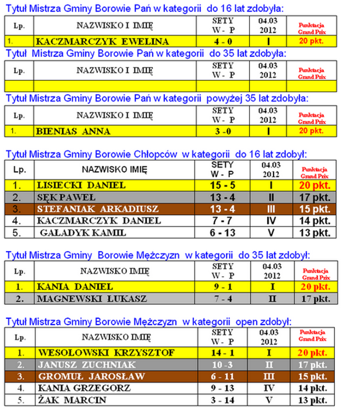 Turniej o Puchar Wójta Gminy Borowie (04.03)