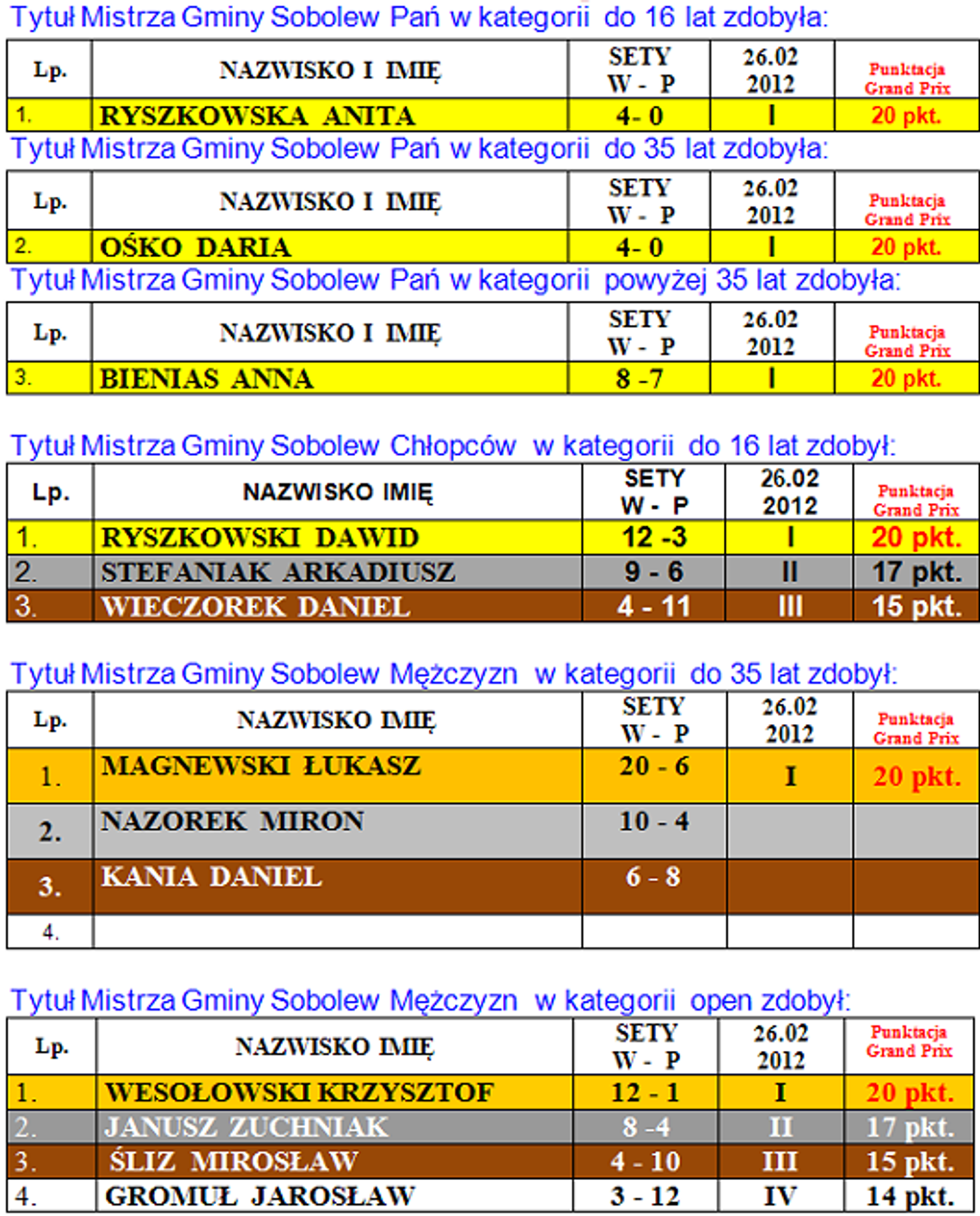 Turniej o Puchar Wójta Gminy Sobolew (26.02)