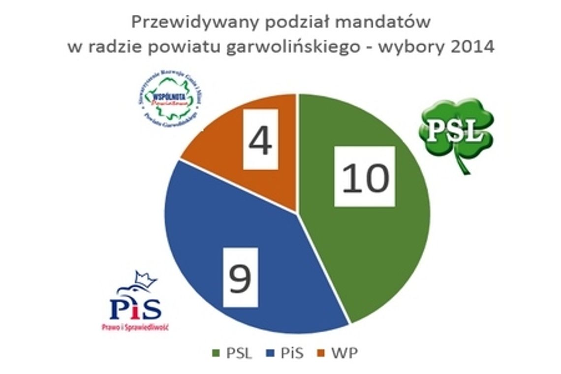 W powiecie wygra PSL przed PiS i WP?