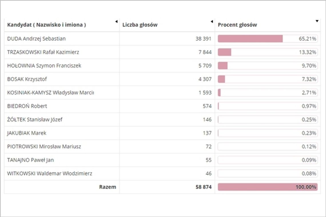 W powiecie zdecydowana przewaga Andrzeja Dudy [wyniki]