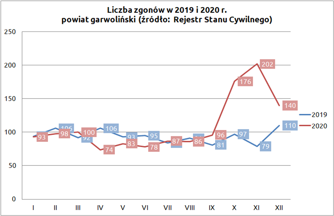 Więcej zgonów niż rok wcześniej