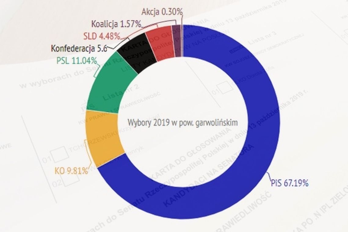 Wybory: Jak głosował powiat? Jaka była frekwencja?