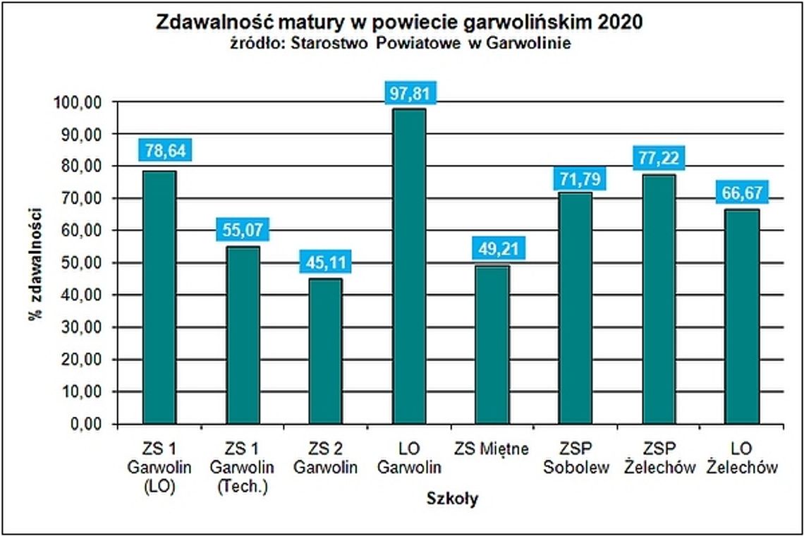 Wyniki matur w powiecie słabsze niż rok temu