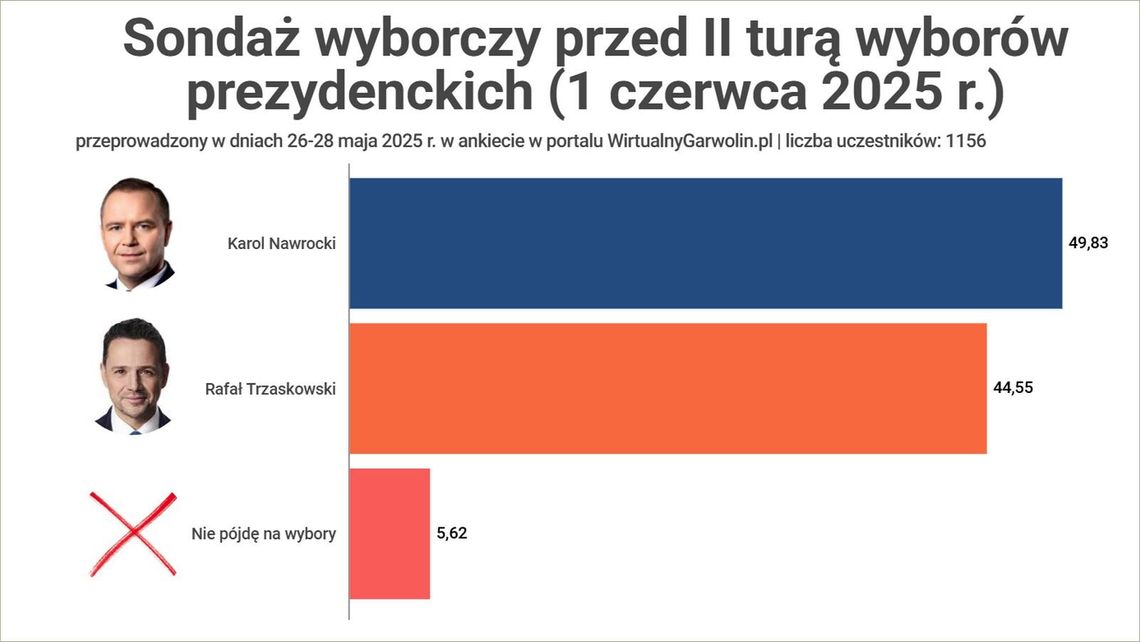 Wyniki naszej sondy przed II turą wyborów prezydenckich