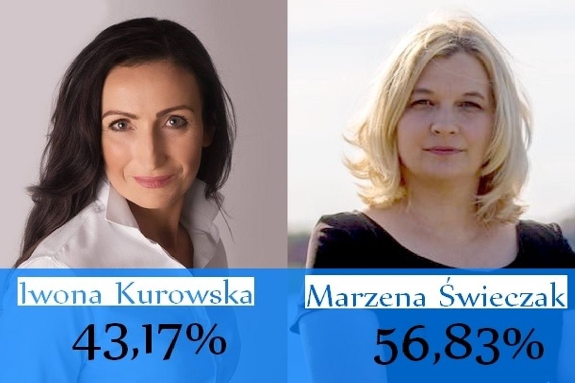 Wyniki wyborów w Garwolinie. Marzena Świeczak nowym burmistrzem!