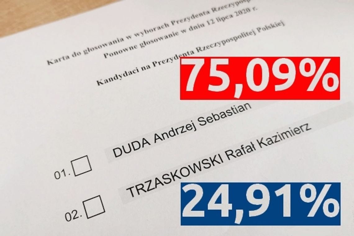 Wyniki wyborów w powiecie. 75% na Andrzeja Dudę