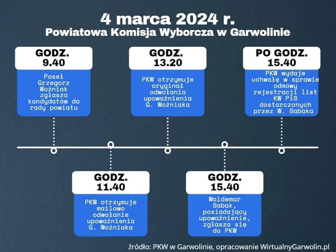 Zamieszanie z listami PiS. Będzie odwołanie do komisarza wyborczego