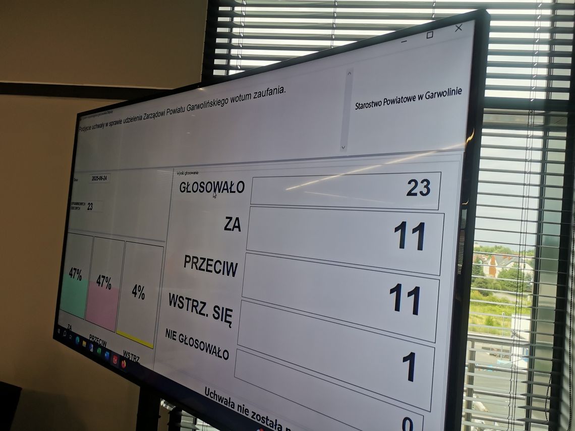 Zarząd powiatu bez wotum zaufania, ale z absolutorium