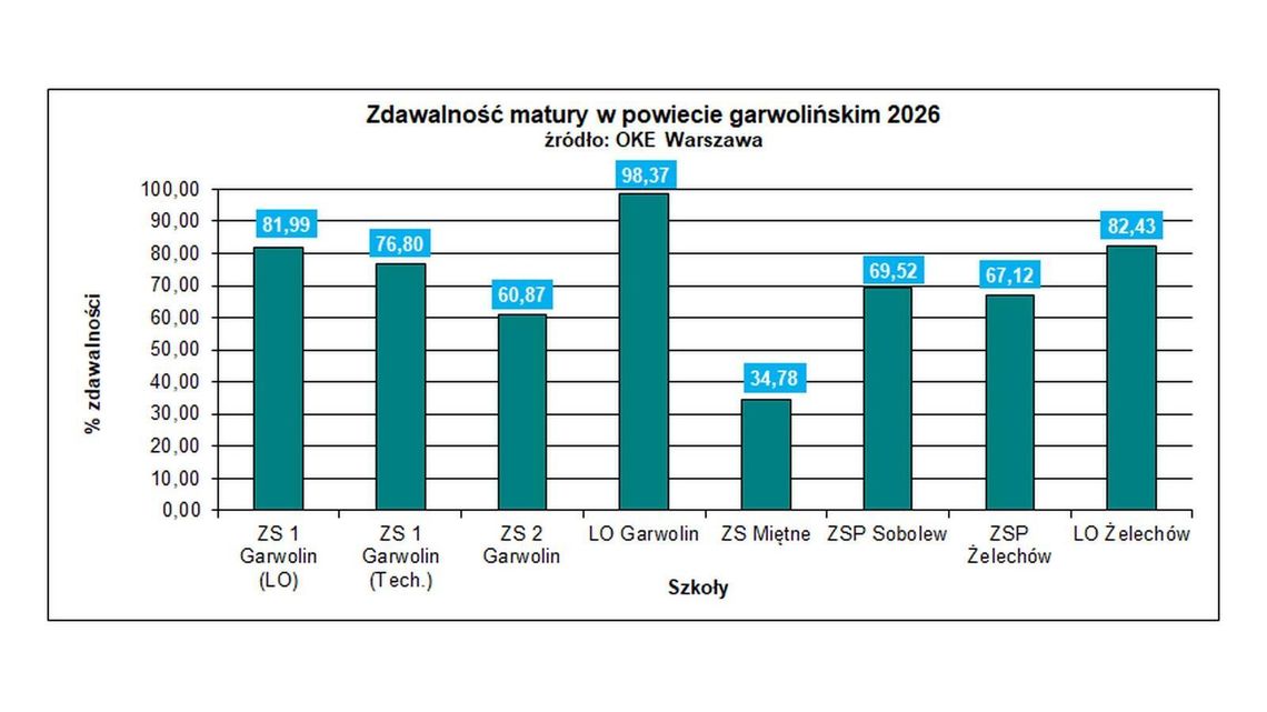 Znamy wyniki matur 2026