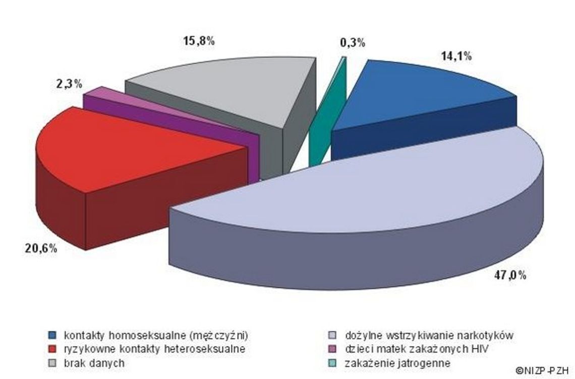 Zrób test na HIV - bezpłatnie