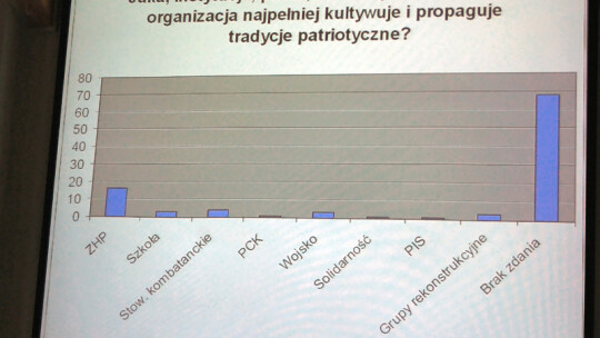 Patriotyzm kiedyś i teraz