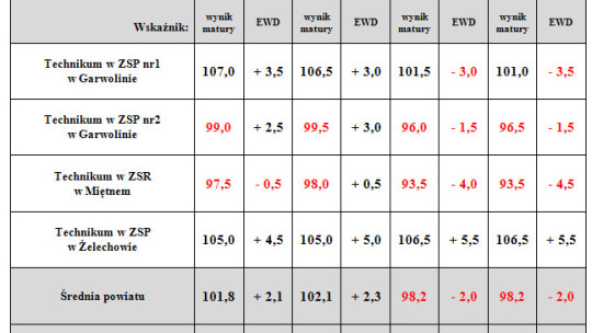 KLO i żelechowskie technikum szkołami sukcesu