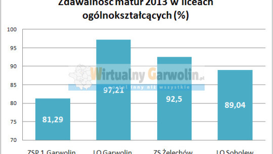 Znamy wynik matur w powiecie