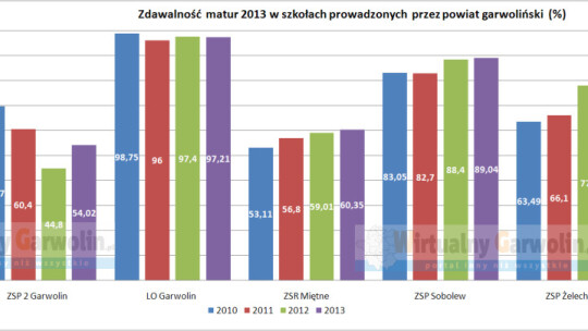 Znamy wynik matur w powiecie