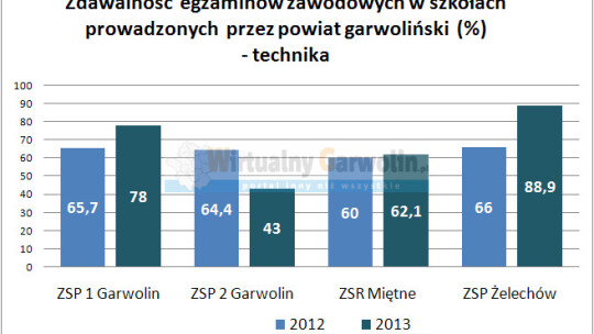 Egzaminy zawodowe 2013: Najlepiej w Żelechowie, a gdzie najgorzej?