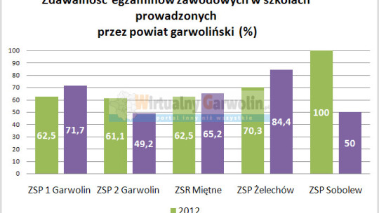 Egzaminy zawodowe 2013: Najlepiej w Żelechowie, a gdzie najgorzej?