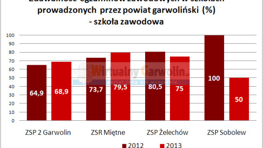 Egzaminy zawodowe 2013: Najlepiej w Żelechowie, a gdzie najgorzej?