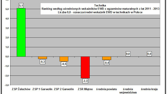 ZSP Żelechów i KLO Garwolin ponownie najlepsze