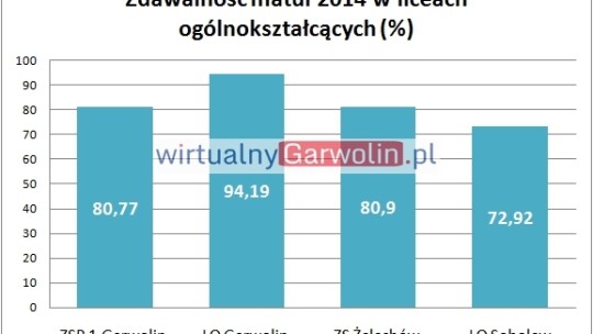 Maturalne spadki. Jest gorzej niż rok temu