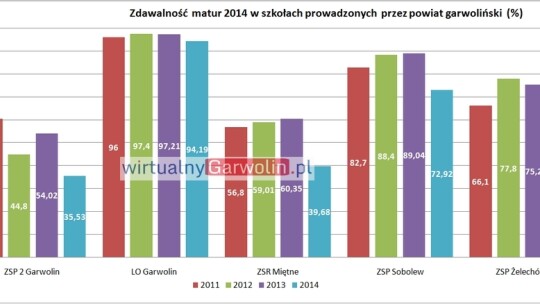 Maturalne spadki. Jest gorzej niż rok temu