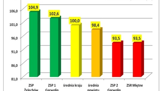 ZSP Żelechów i KLO Garwolin najlepsze