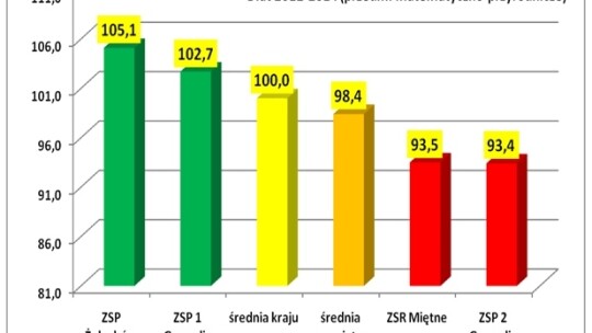 ZSP Żelechów i KLO Garwolin najlepsze