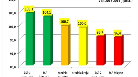 ZSP Żelechów i KLO Garwolin najlepsze