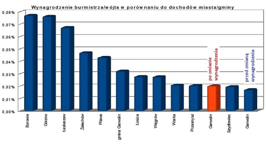 Podatki i pensja burmistrza w górę