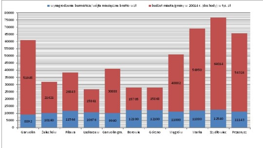 Podatki i pensja burmistrza w górę