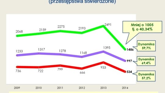 Garwolińska policja podsumowała rok