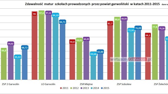 Znamy wyniki matur w powiecie