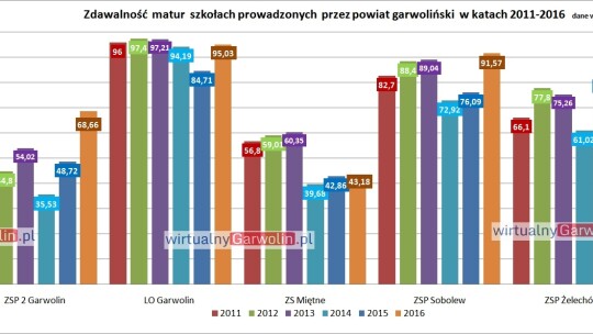 Znamy wyniki matur