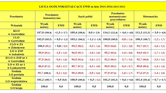 ZSP Żelechów i KLO Garwolin szkołami sukcesu