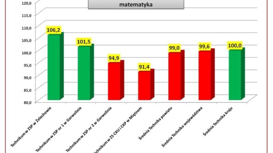 ZSP Żelechów i KLO Garwolin szkołami sukcesu